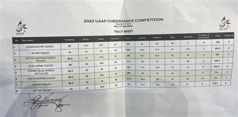 uaap cheerdance 2022 winners list|LIVE RESULTS: CDC 2022 UAAP Season 85 .